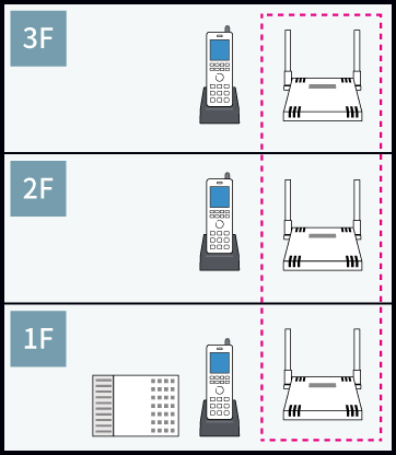 ビジネスホンではアンテナが必要